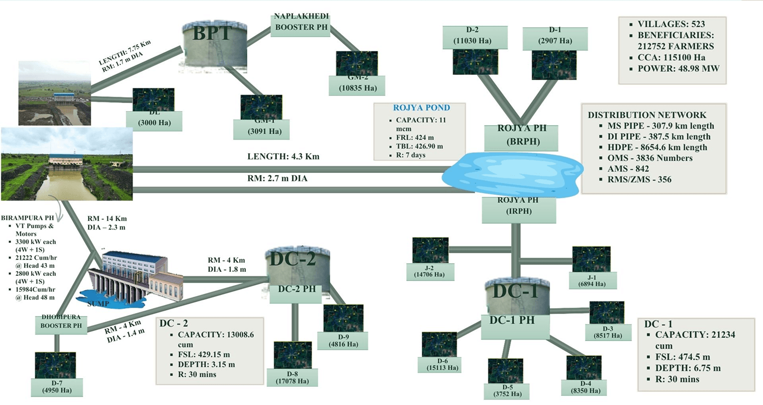 Schematic of the Mohanpura Left Bank pressurised irrigation network: water flows from the Mohanpura reservoir through the left-bank pump houses and rising mains into the distribution chambers serving the left-bank command area with farm outlets of 1–1.25 Ha each